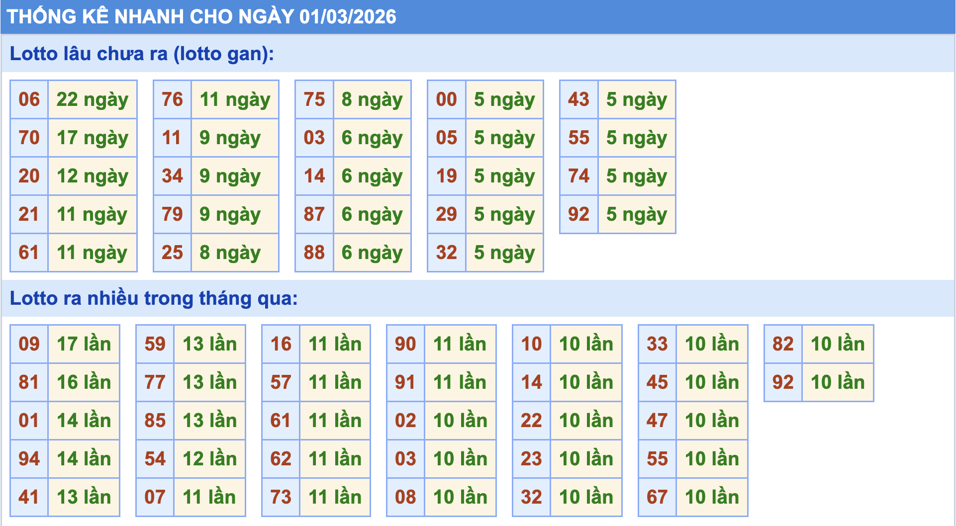 Thống kê tần suất lô gan MB ngày 1-3-2026