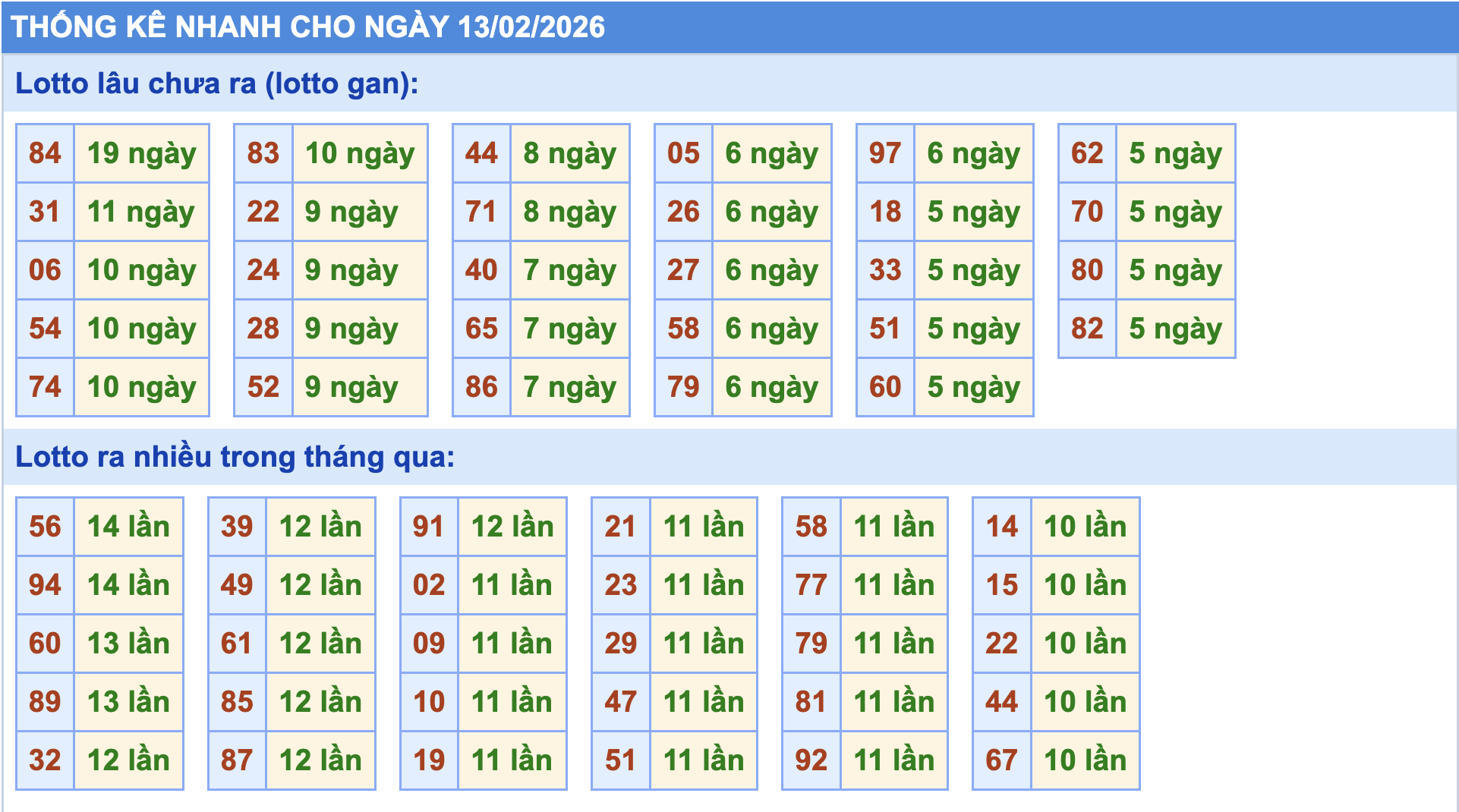 Thống kê tần suất lô gan MB ngày 13-2-2026