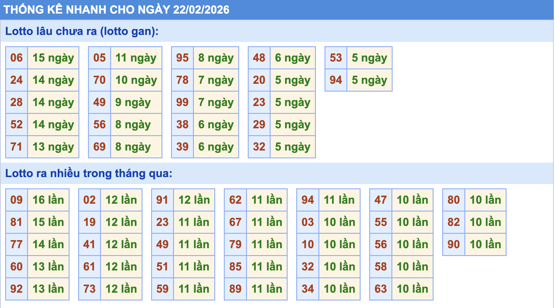 Thống kê tần suất lô gan MB ngày 22-2-2026