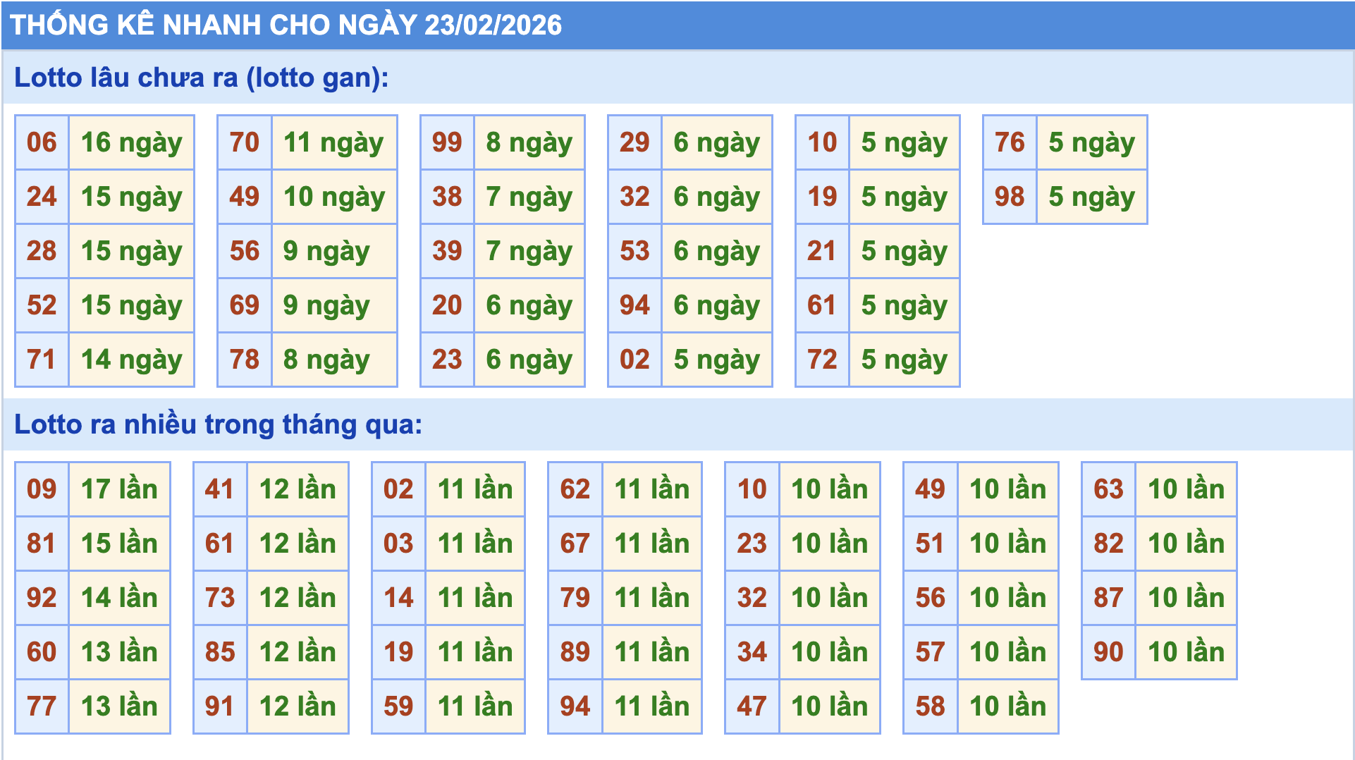 Thống kê tần suất lô gan MB ngày 23-2-2026