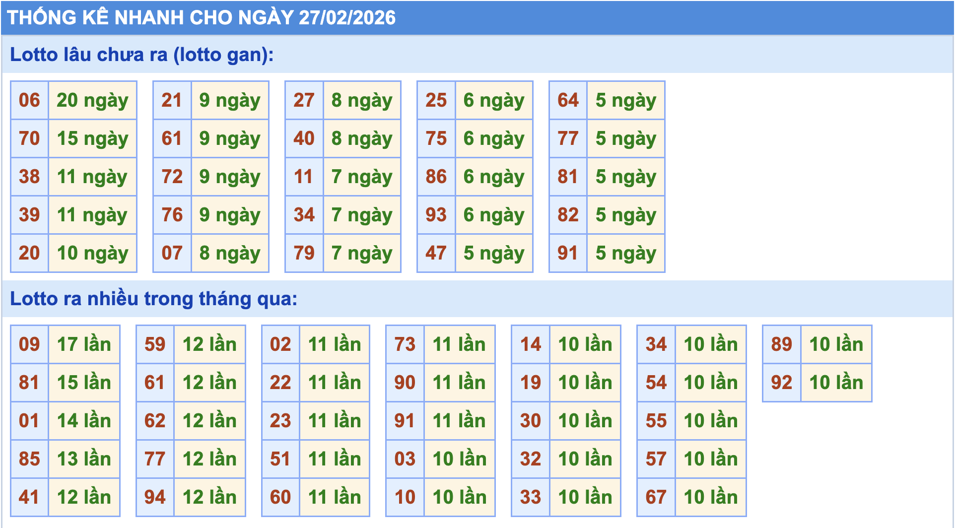 Thống kê tần suất lô gan MB ngày 27-2-2026