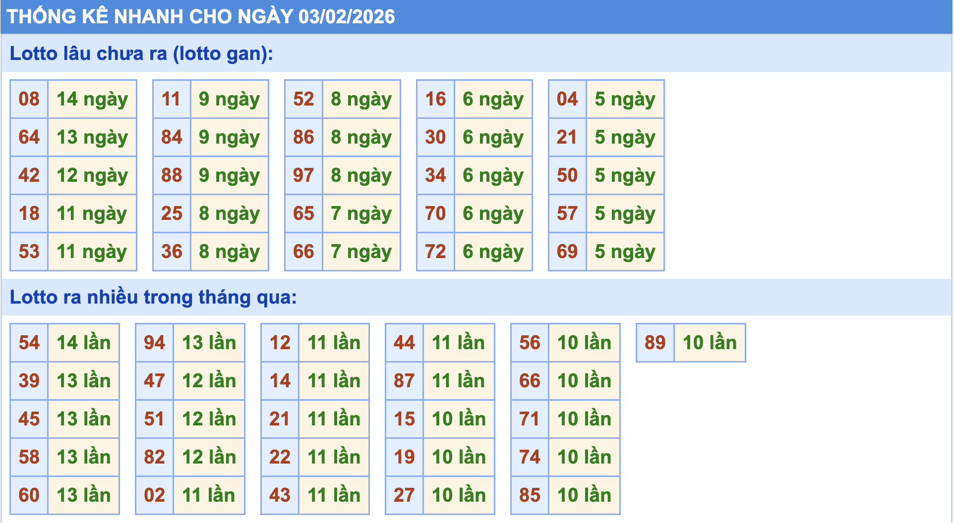 Thống kê tần suất lô gan MB ngày 3-2-2026