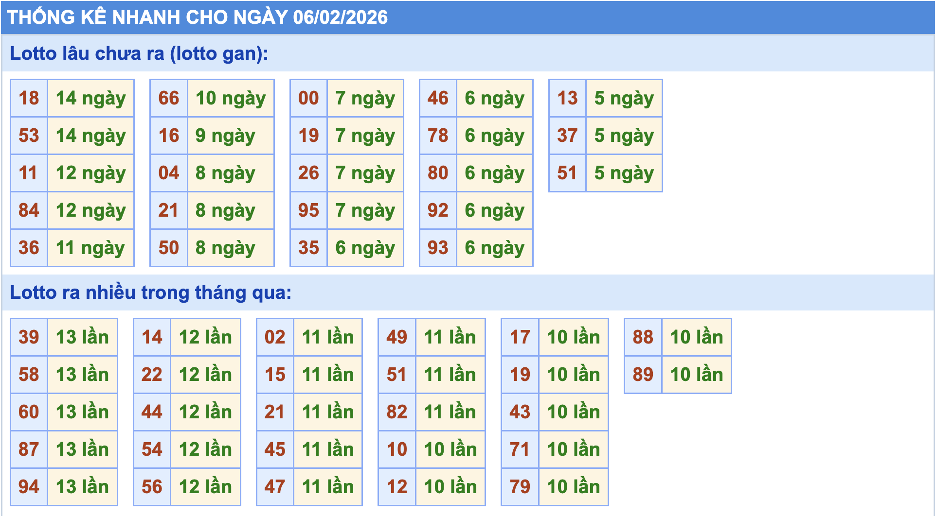 Thống kê tần suất lô gan MB ngày 6-2-2026