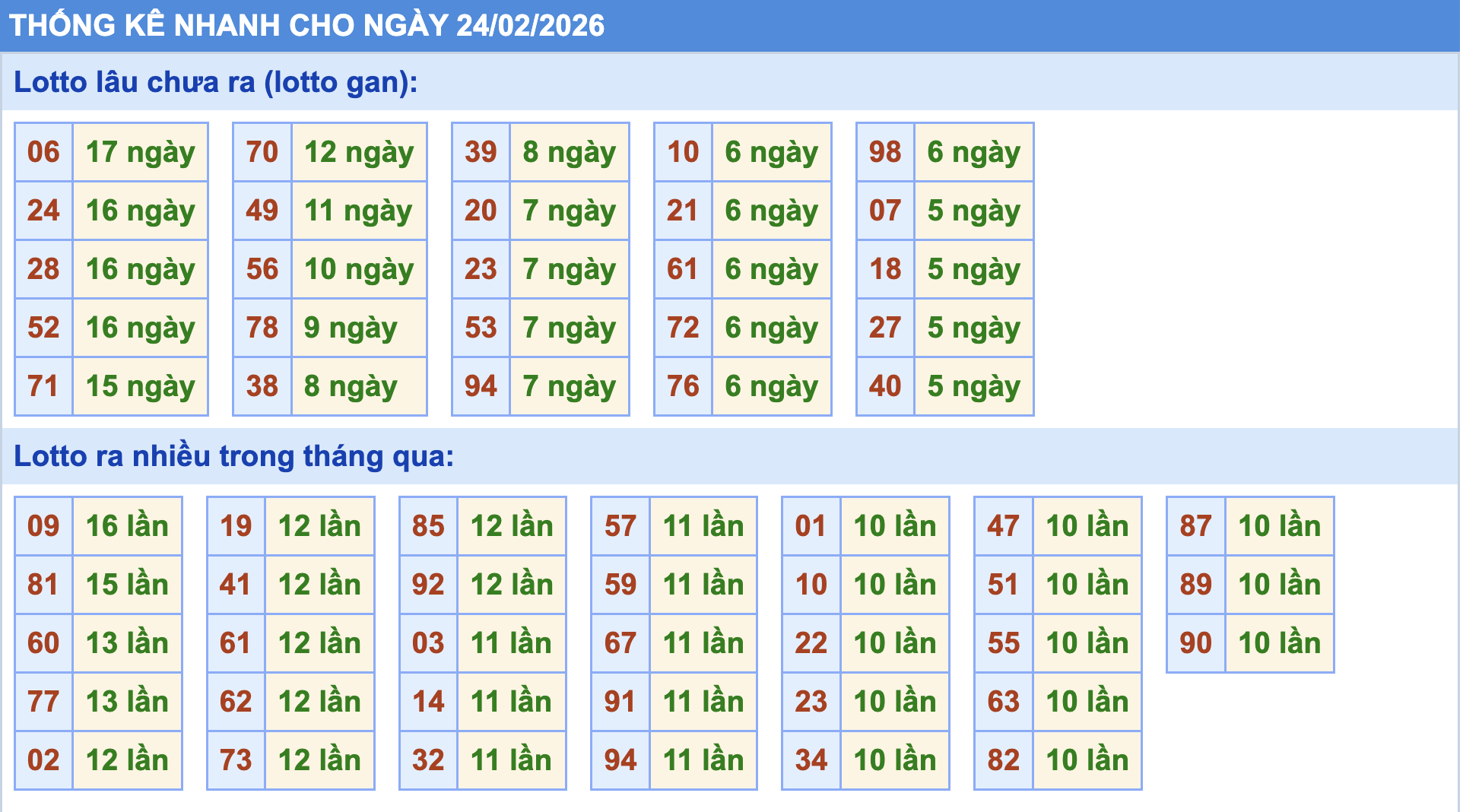 Thống kê tần suất lô gan MB ngày 24-2-2026