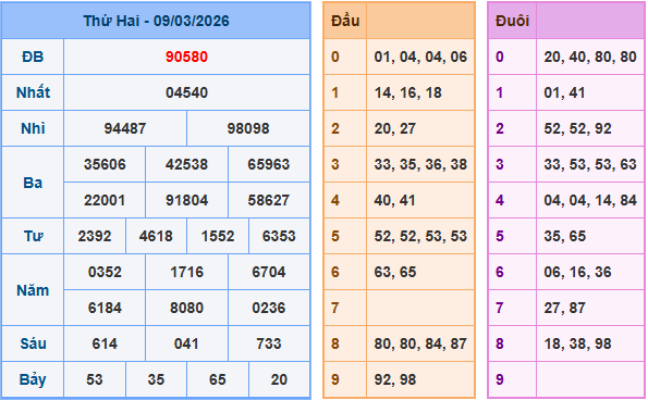 Soi cầu XSMB 10/3/2026
