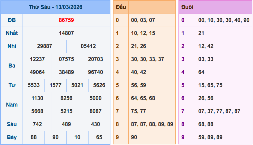 Soi cầu XSMB 14/3/2026