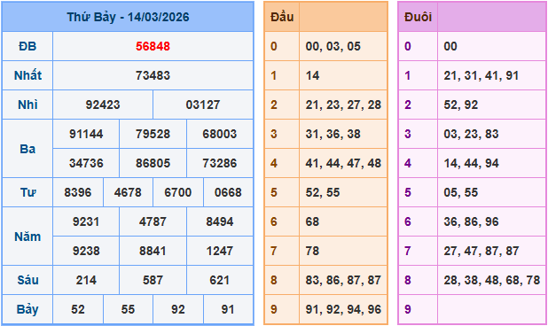 Soi cầu XSMB 15/3/2026