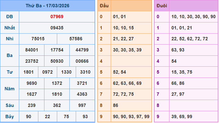 Soi cầu XSMB 18/3/2026