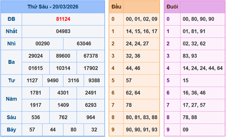Soi cầu XSMB 21/3/2026