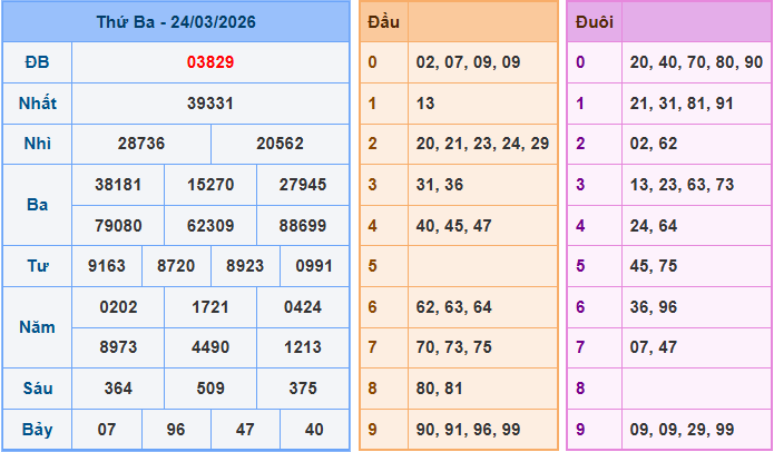 Soi cầu XSMB 25/3/2026