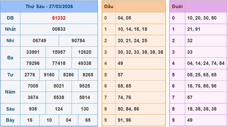 Soi cầu XSMB 28/3/2026