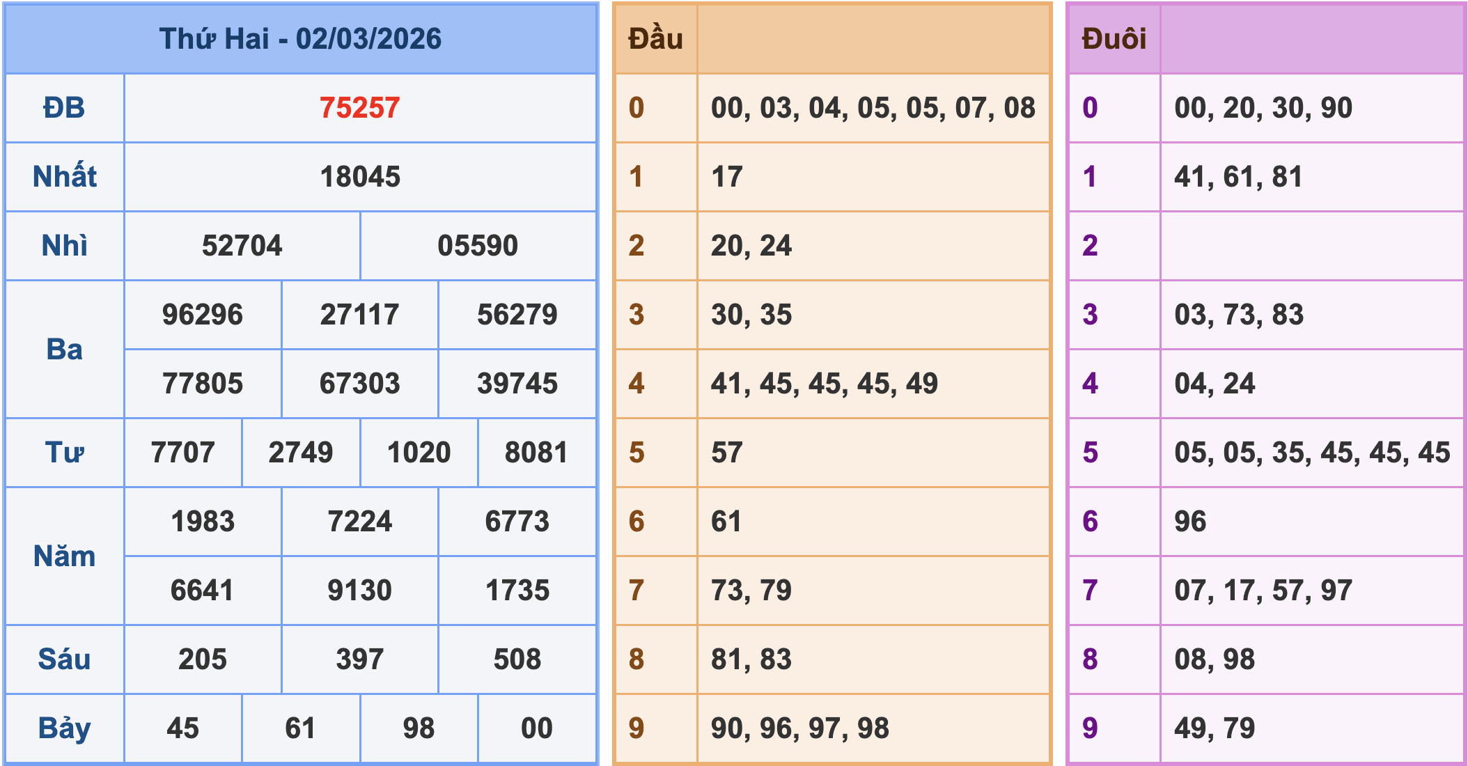 Soi cầu XSMB 3/3/2026