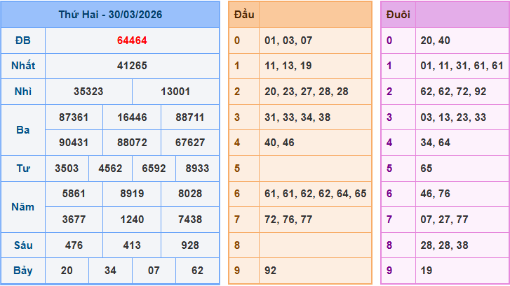 Soi cầu XSMB 31/3/2026