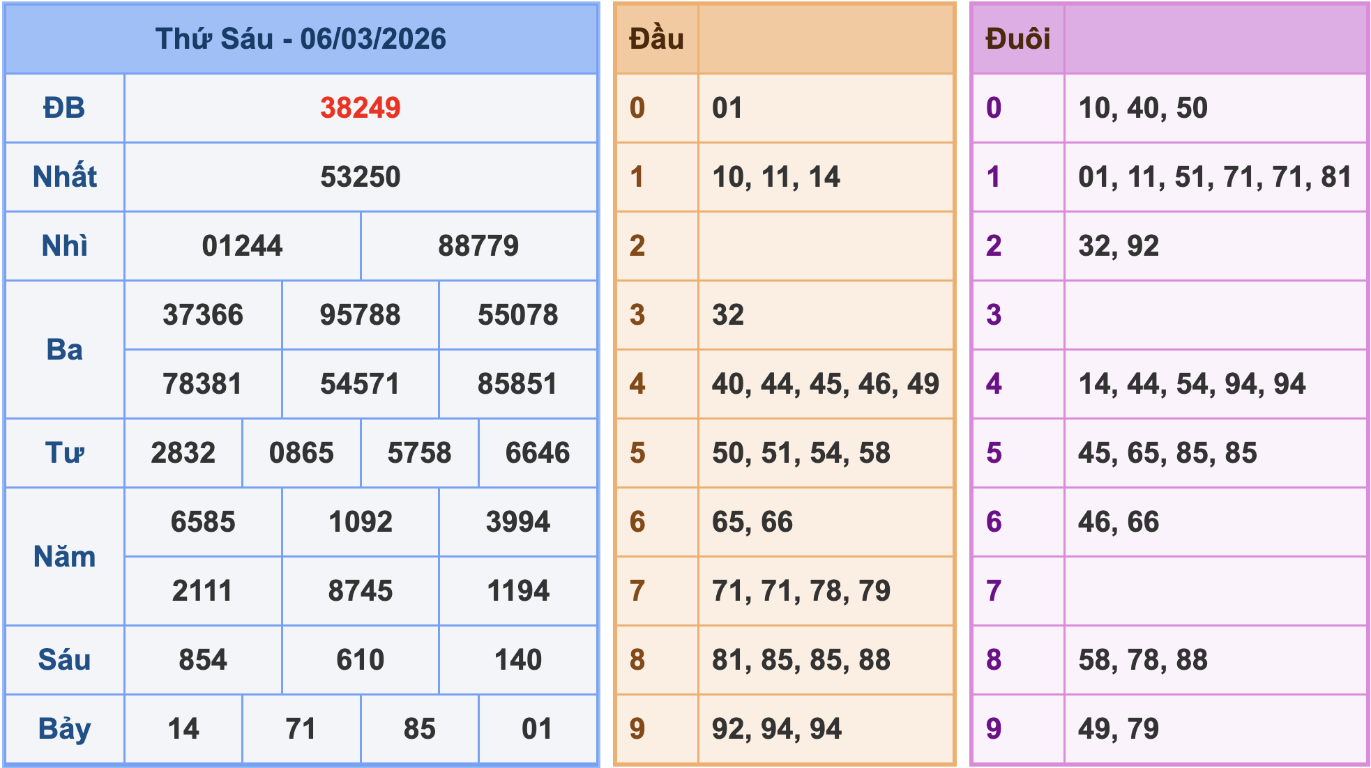 Soi cầu XSMB 7/3/2026