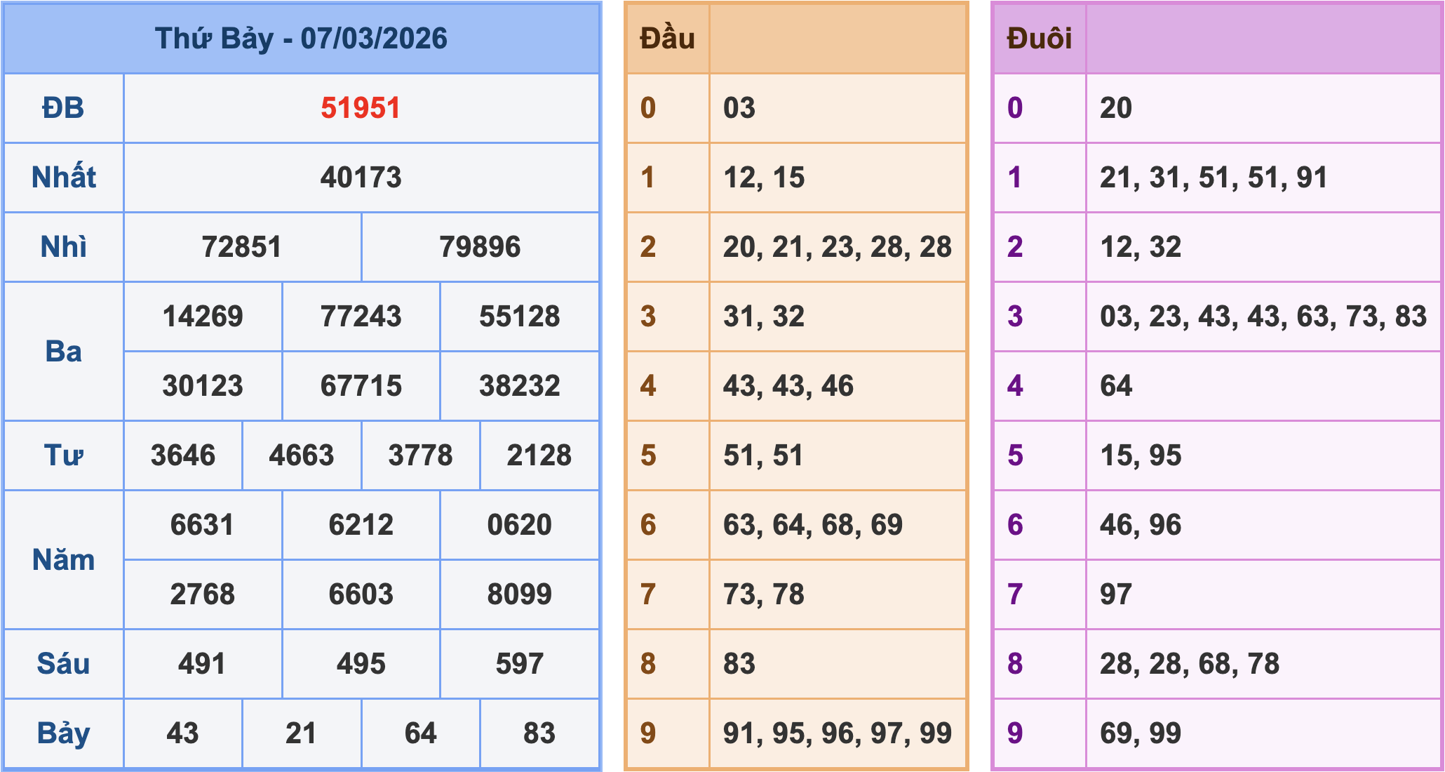 Soi cầu XSMB 8/3/2026