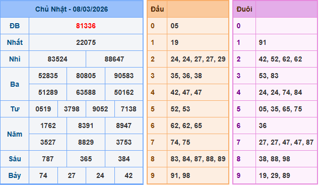 Soi cầu XSMB 9/3/2026