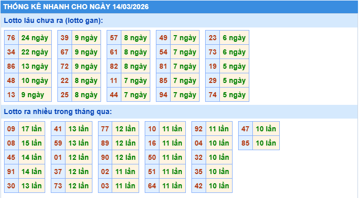 Thống kê tần suất lô gan MB ngày 14-3-2026