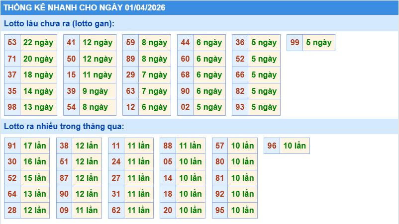 Thống kê tần suất lô gan MB ngày 1-4-2026