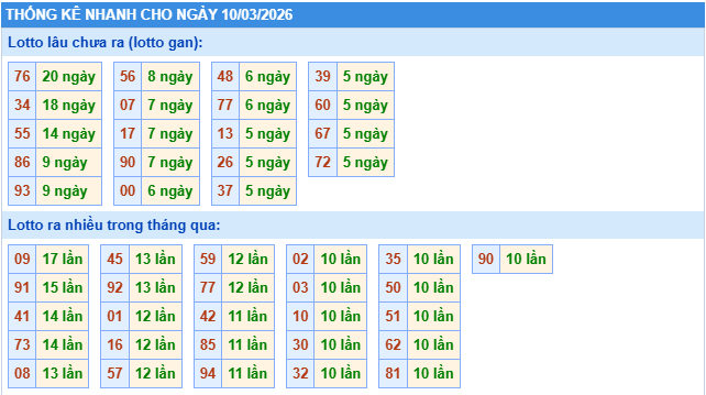 Thống kê tần suất lô gan MB ngày 10-3-2026
