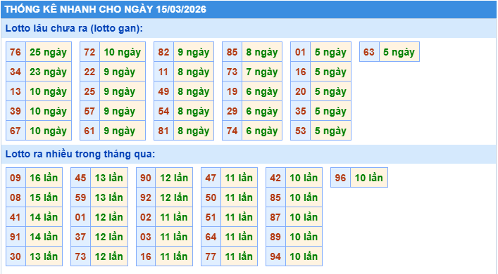 Thống kê tần suất lô gan MB ngày 15-3-2026