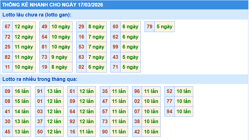 Thống kê tần suất lô gan MB ngày 17-3-2026