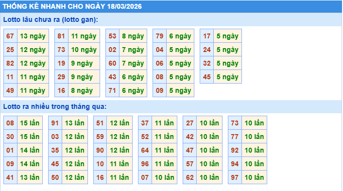 Thống kê tần suất lô gan MB ngày 18-3-2026