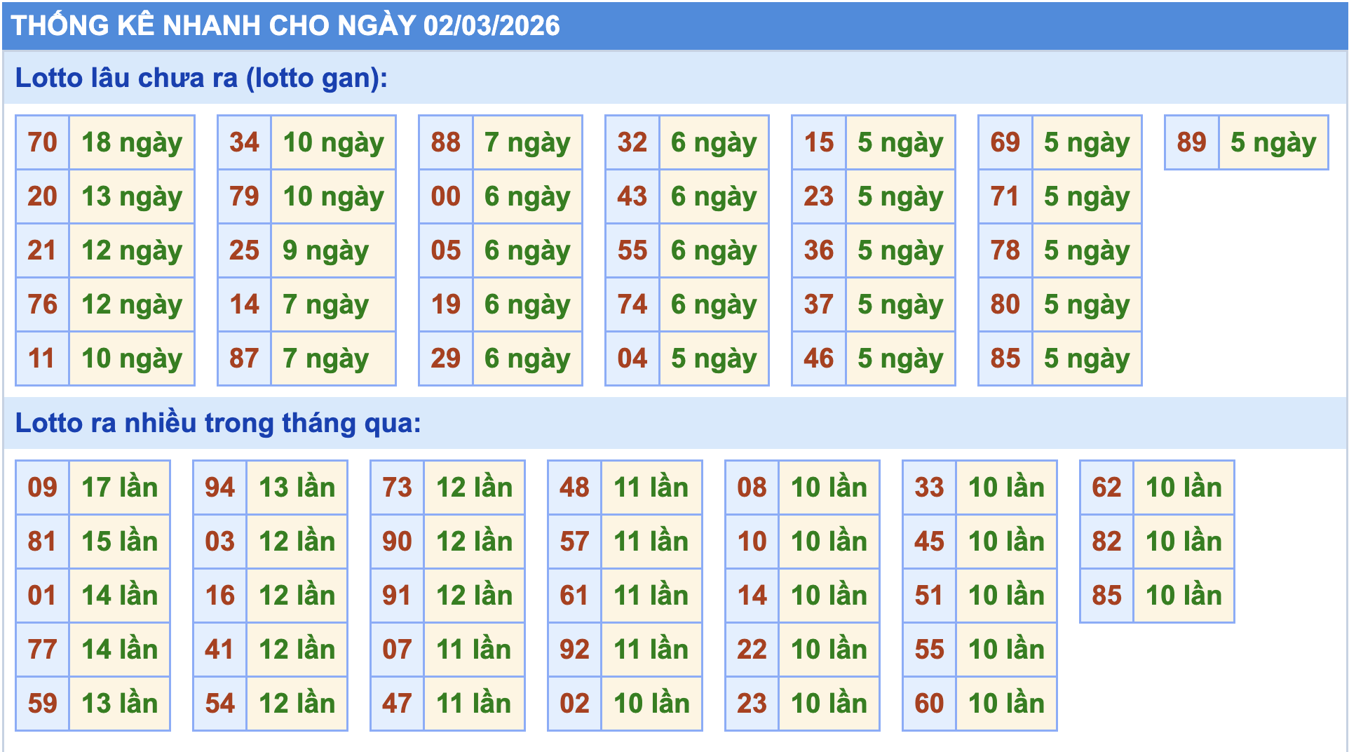 Thống kê tần suất lô gan MB ngày 2-3-2026