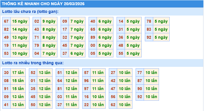 Thống kê tần suất lô gan MB ngày 20-3-2026