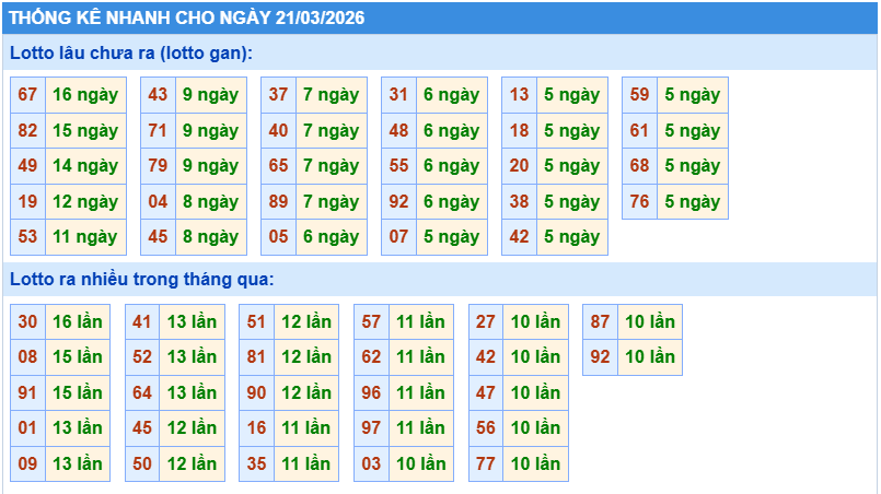 Thống kê tần suất lô gan MB ngày 21-3-2026