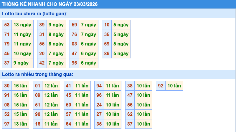 Thống kê tần suất lô gan MB ngày 23-3-2026