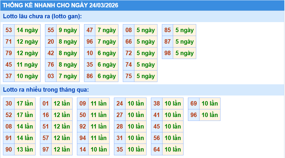 Thống kê tần suất lô gan MB ngày 24-3-2026