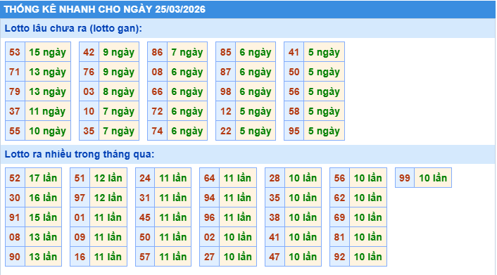 Thống kê tần suất lô gan MB ngày 25-3-2026