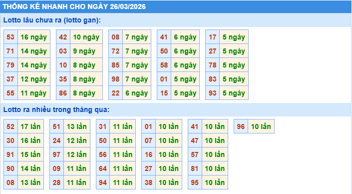 Thống kê tần suất lô gan MB ngày 26-3-2026