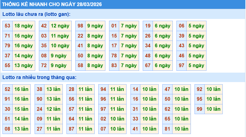Thống kê tần suất lô gan MB ngày 28-3-2026