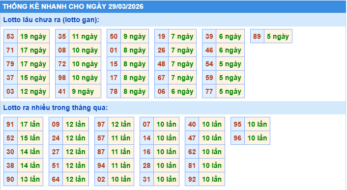 Thống kê tần suất lô gan MB ngày 29-3-2026