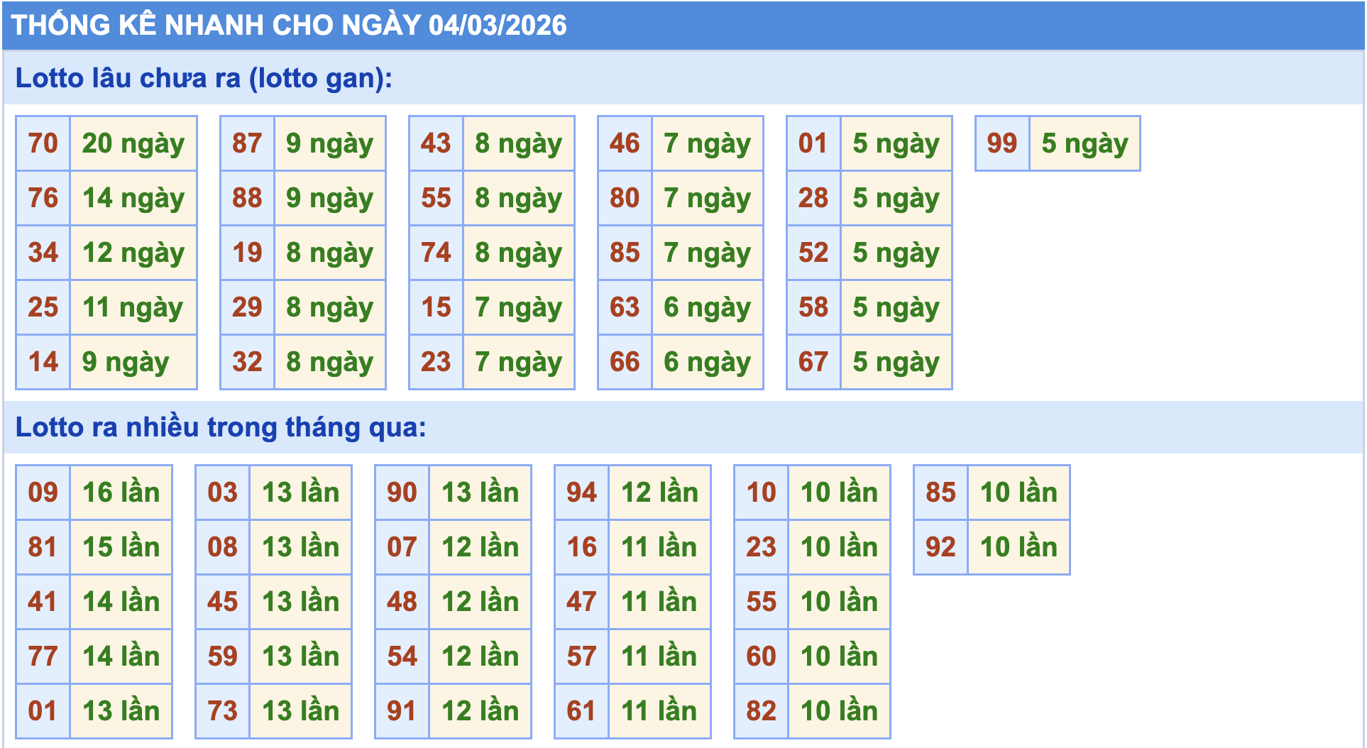 Thống kê tần suất lô gan MB ngày 4-3-2026