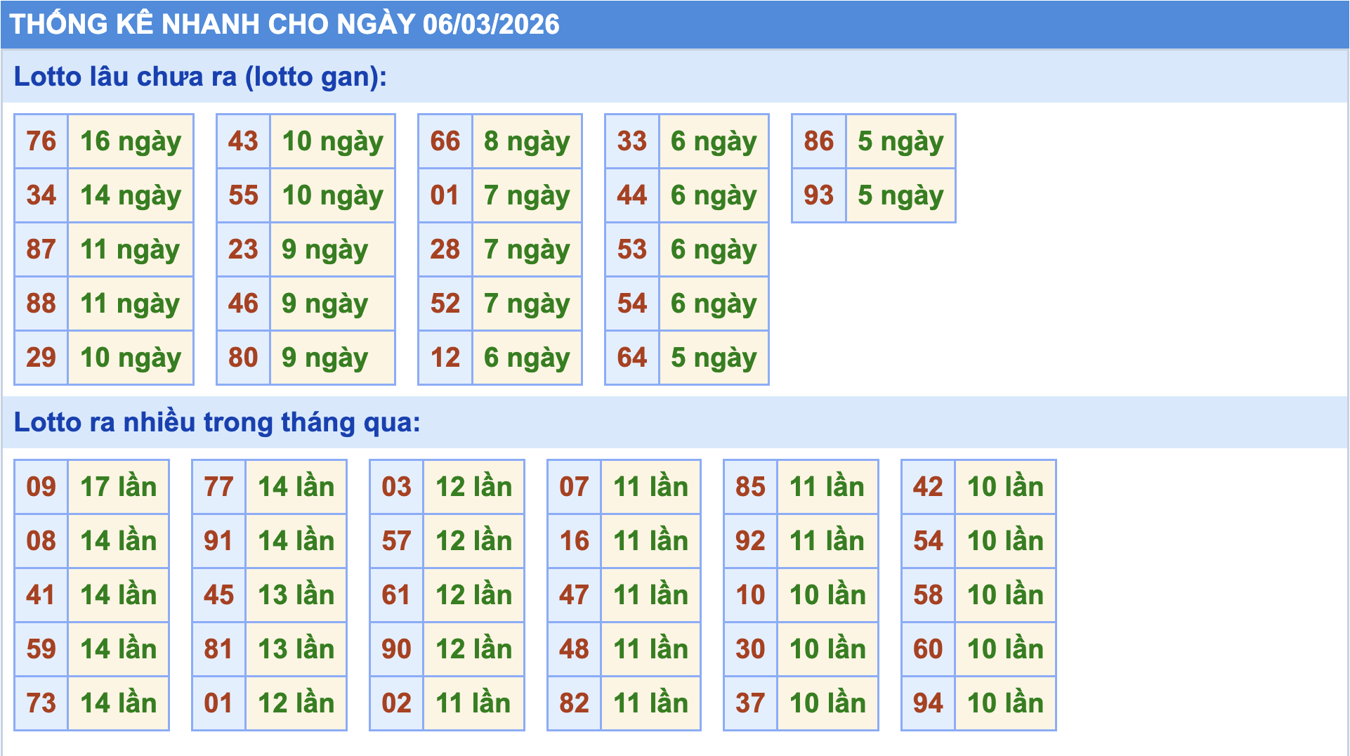 Thống kê tần suất lô gan MB ngày 6-3-2026