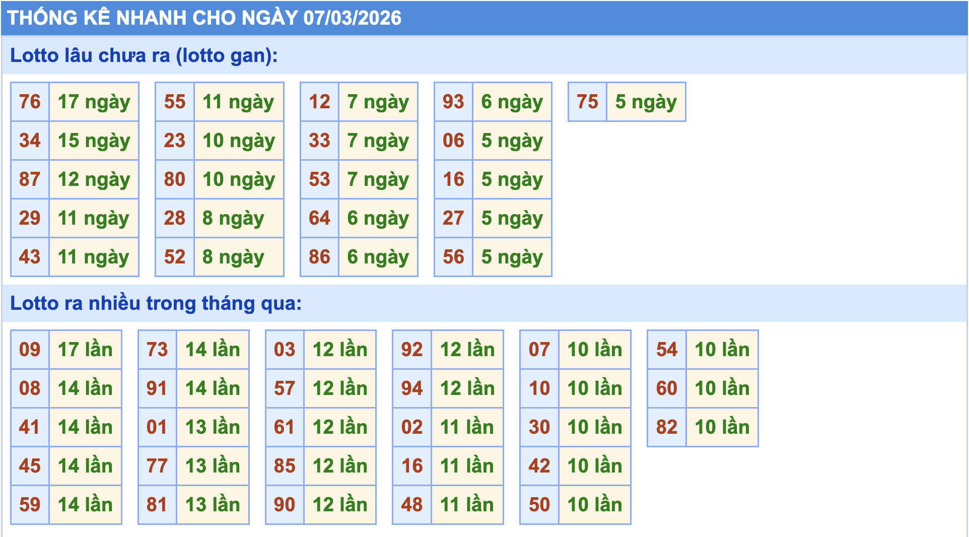 Thống kê tần suất lô gan MB ngày 7-3-2026