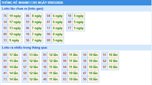 Thống kê tần suất lô gan MB ngày 9-3-2026