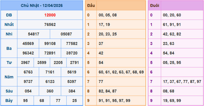 Soi cầu XSMB 13/4/2026