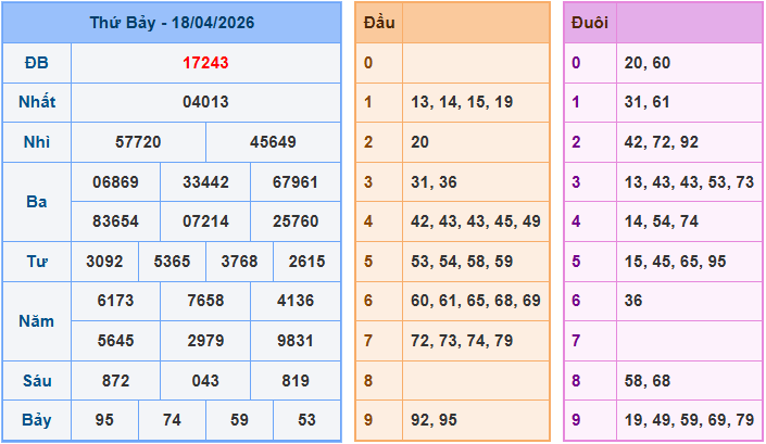 Soi cầu XSMB 19/4/2026