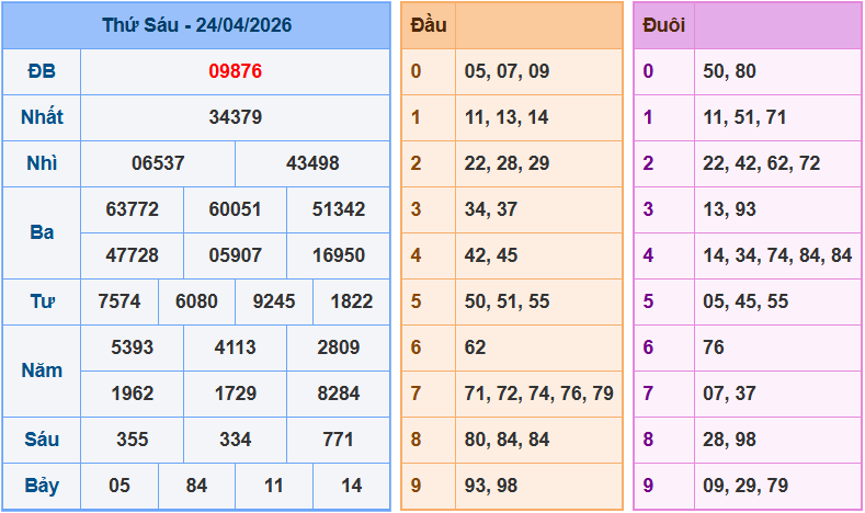 Soi cầu XSMB 25/4/2026