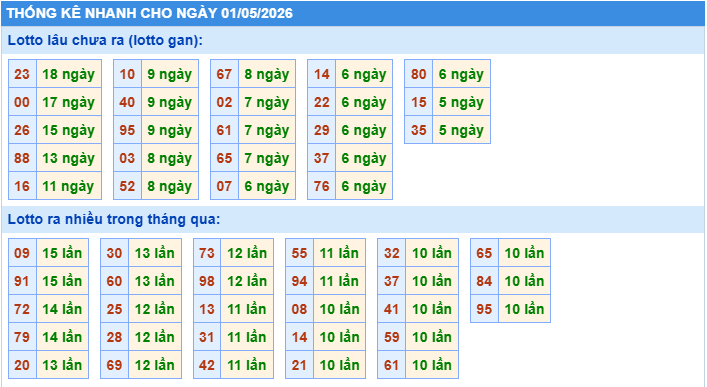 Thống kê tần suất lô gan MB ngày 1-5-2026