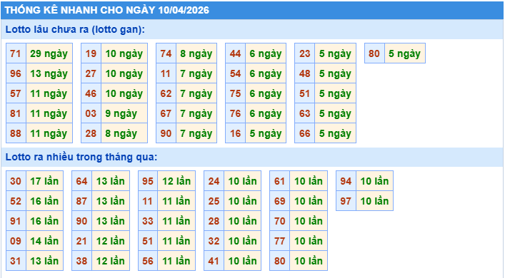 Thống kê tần suất lô gan MB ngày 10-4-2026