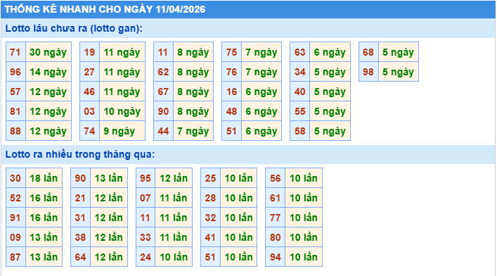 Thống kê tần suất lô gan MB ngày 11-4-2026