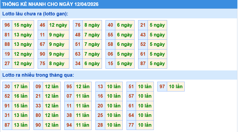 Thống kê tần suất lô gan MB ngày 12-4-2026