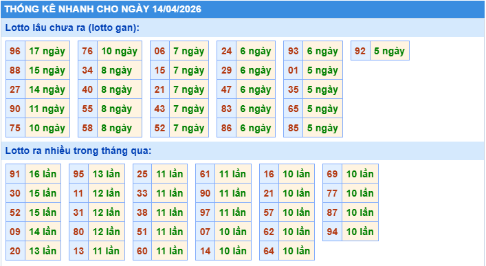 Thống kê tần suất lô gan MB ngày 14-4-2026