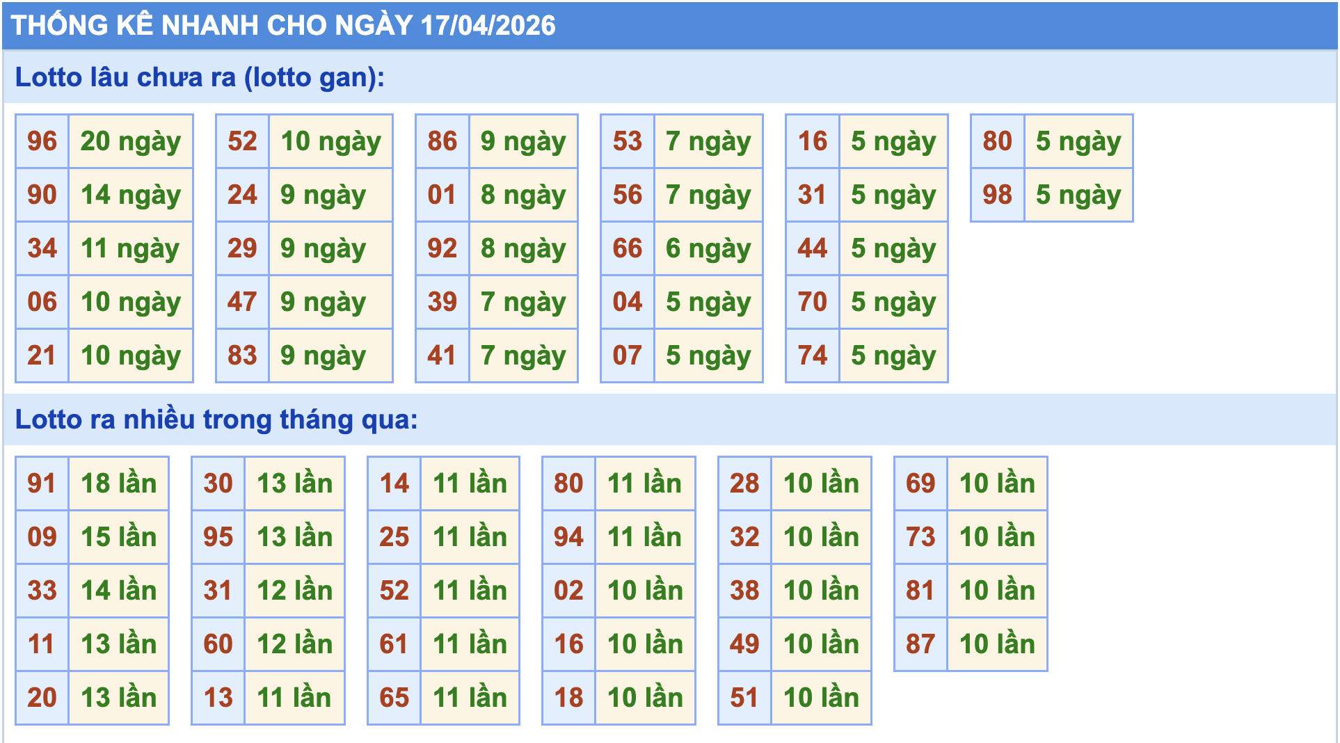 Thống kê tần suất lô gan MB ngày 17-4-2026