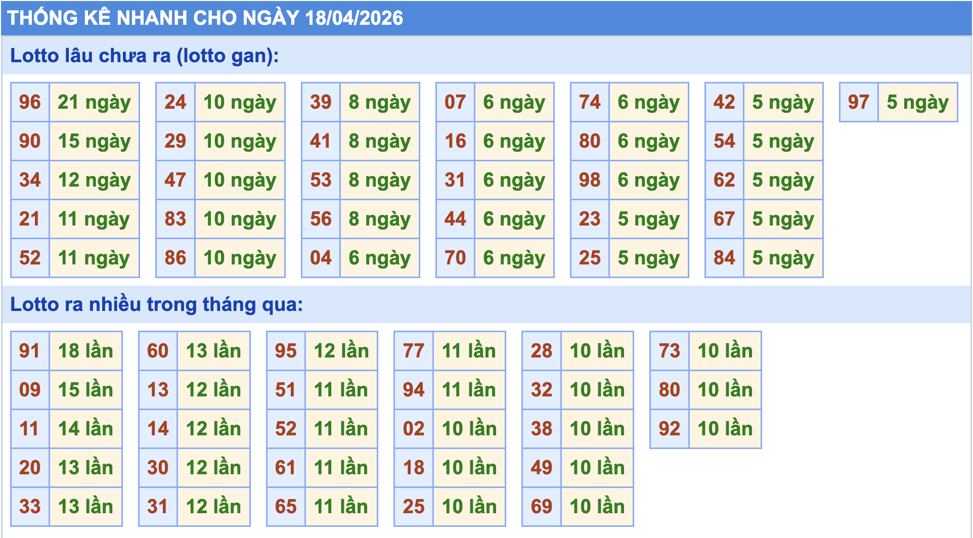 Thống kê tần suất lô gan MB ngày 18-4-2026