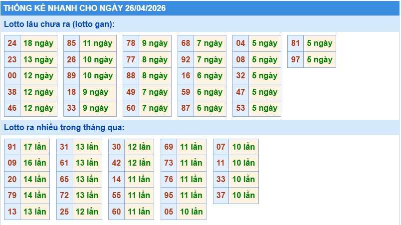 Thống kê tần suất lô gan MB ngày 26-4-2026